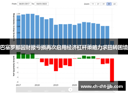 巴塞罗那因财报亏损再次启用经济杠杆策略力求扭转困境